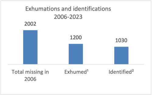 Exhumations & Identifications