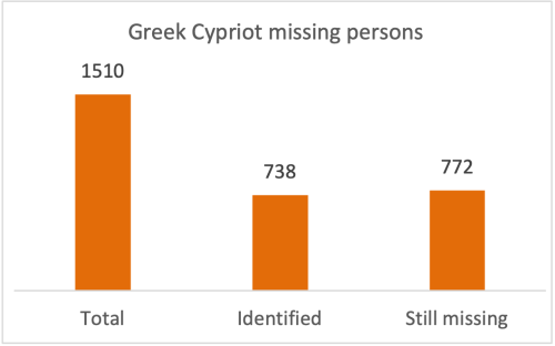 Greek Cypriots Missing