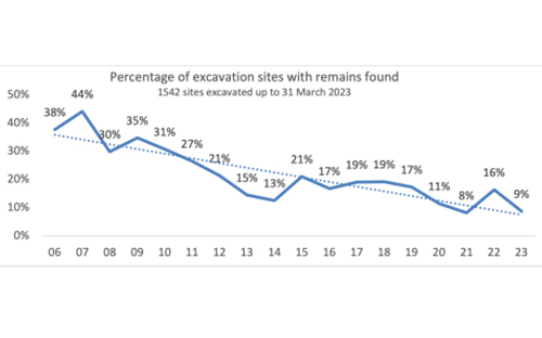 Percentage Of Exchavation Sites With Remains Found