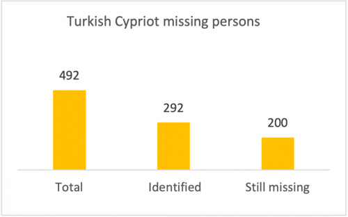 Turkish Cypriots Missing